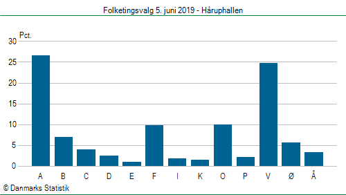 Folketingsvalg onsdag 5. juni 2019