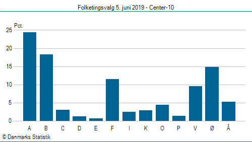 Folketingsvalg onsdag 5. juni 2019