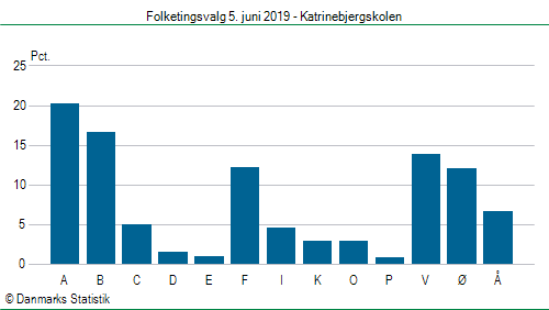 Folketingsvalg onsdag 5. juni 2019