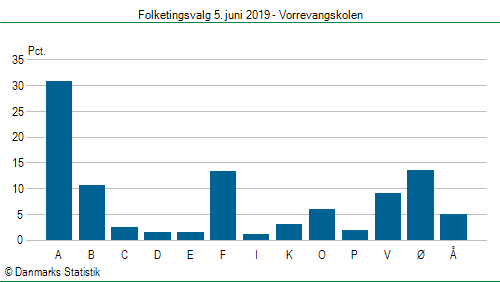 Folketingsvalg onsdag 5. juni 2019