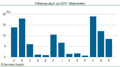 Folketingsvalg onsdag 5. juni 2019