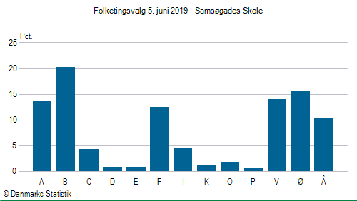 Folketingsvalg onsdag 5. juni 2019