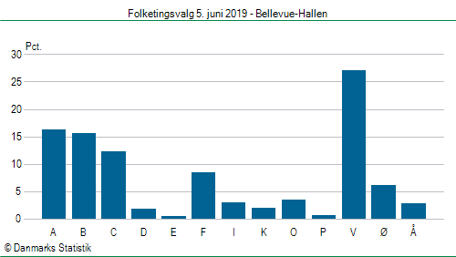 Folketingsvalg onsdag 5. juni 2019