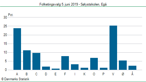 Folketingsvalg onsdag 5. juni 2019