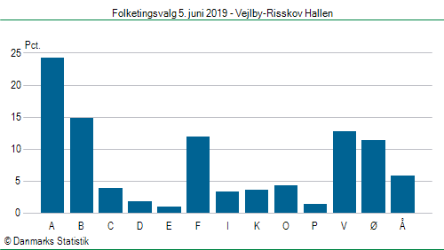 Folketingsvalg onsdag 5. juni 2019