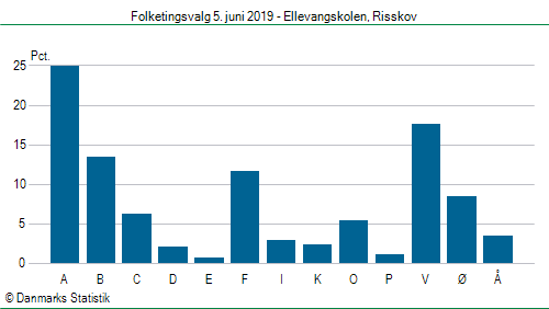 Folketingsvalg onsdag 5. juni 2019