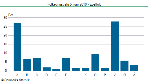 Folketingsvalg onsdag 5. juni 2019