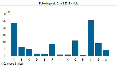 Folketingsvalg onsdag 5. juni 2019
