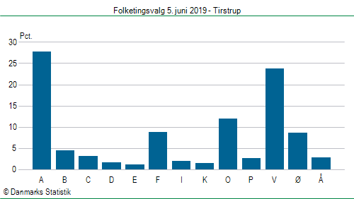 Folketingsvalg onsdag 5. juni 2019