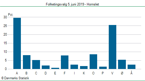 Folketingsvalg onsdag 5. juni 2019