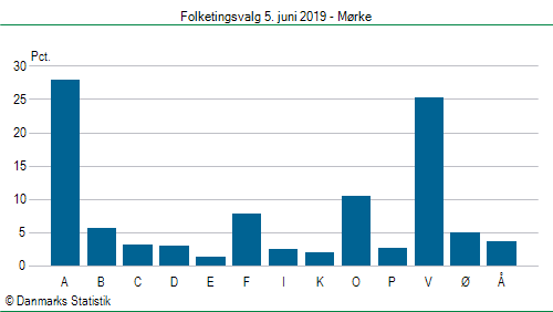 Folketingsvalg onsdag 5. juni 2019