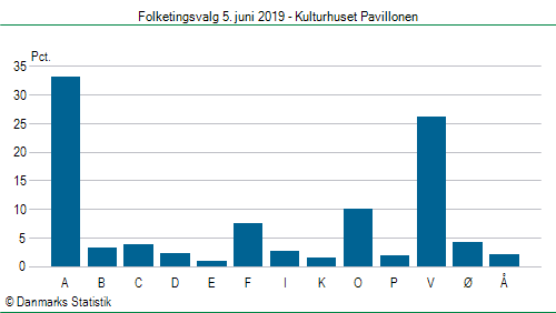 Folketingsvalg onsdag 5. juni 2019