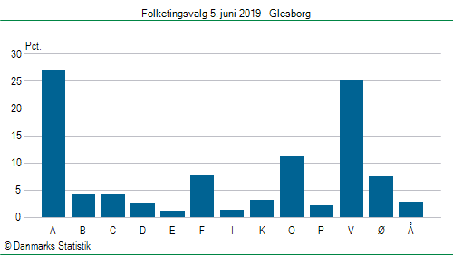 Folketingsvalg onsdag 5. juni 2019