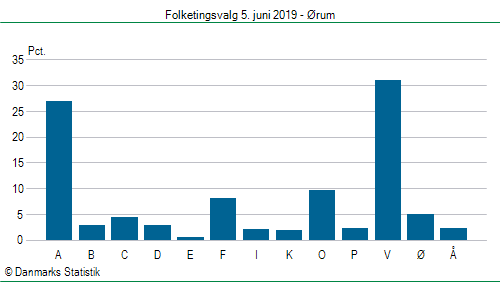 Folketingsvalg onsdag 5. juni 2019