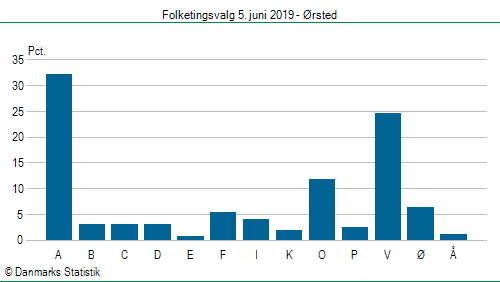 Folketingsvalg onsdag 5. juni 2019