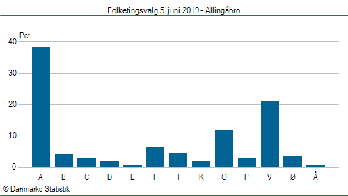 Folketingsvalg onsdag 5. juni 2019