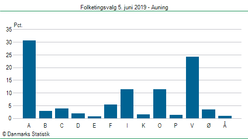 Folketingsvalg onsdag 5. juni 2019