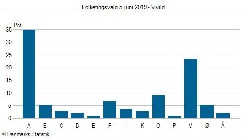 Folketingsvalg onsdag 5. juni 2019