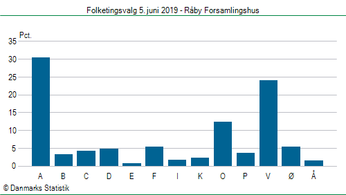 Folketingsvalg onsdag 5. juni 2019