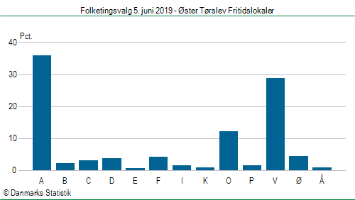 Folketingsvalg onsdag 5. juni 2019