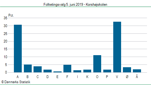 Folketingsvalg onsdag 5. juni 2019