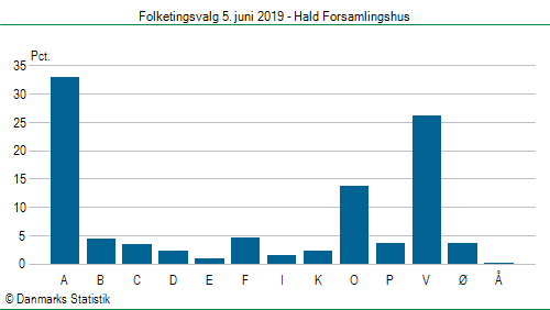Folketingsvalg onsdag 5. juni 2019