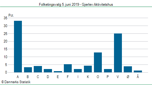 Folketingsvalg onsdag 5. juni 2019
