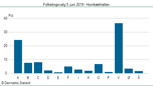 Folketingsvalg onsdag 5. juni 2019