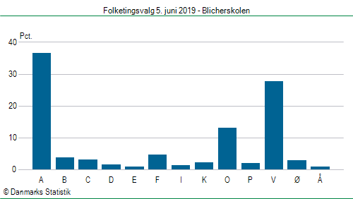 Folketingsvalg onsdag 5. juni 2019