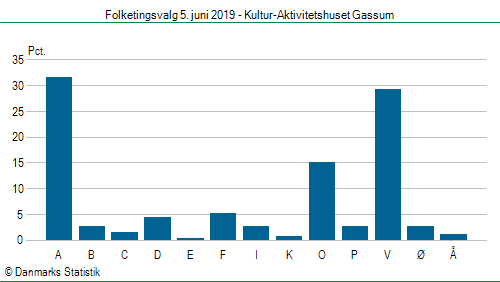 Folketingsvalg onsdag 5. juni 2019