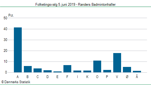 Folketingsvalg onsdag 5. juni 2019