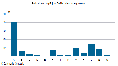 Folketingsvalg onsdag 5. juni 2019