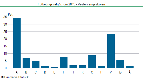Folketingsvalg onsdag 5. juni 2019