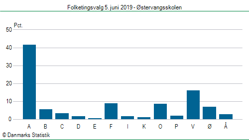 Folketingsvalg onsdag 5. juni 2019
