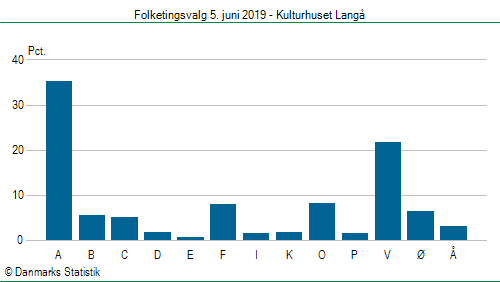 Folketingsvalg onsdag 5. juni 2019