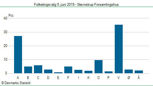 Folketingsvalg onsdag 5. juni 2019