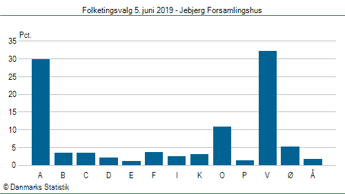 Folketingsvalg onsdag 5. juni 2019