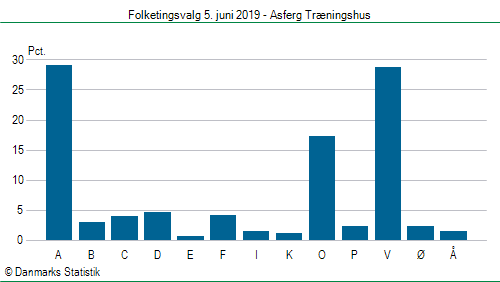 Folketingsvalg onsdag 5. juni 2019