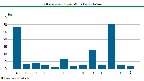 Folketingsvalg onsdag 5. juni 2019
