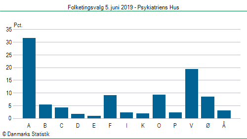 Folketingsvalg onsdag 5. juni 2019