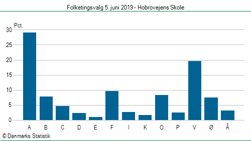 Folketingsvalg onsdag 5. juni 2019