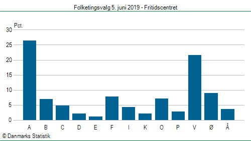 Folketingsvalg onsdag 5. juni 2019