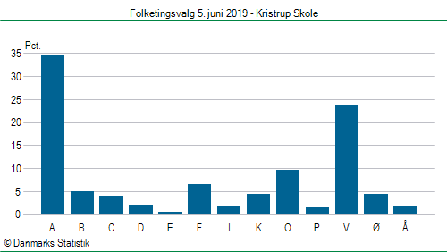 Folketingsvalg onsdag 5. juni 2019