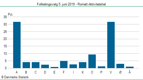 Folketingsvalg onsdag 5. juni 2019