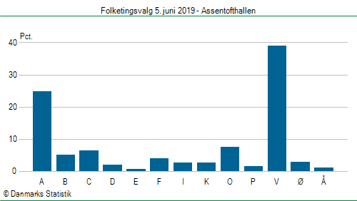 Folketingsvalg onsdag 5. juni 2019