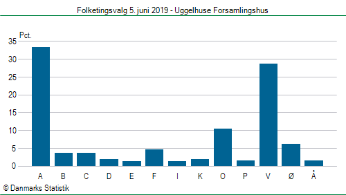 Folketingsvalg onsdag 5. juni 2019