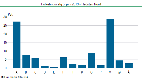 Folketingsvalg onsdag 5. juni 2019