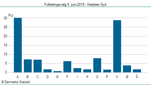Folketingsvalg onsdag 5. juni 2019