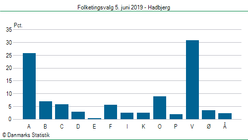 Folketingsvalg onsdag 5. juni 2019
