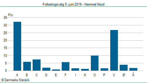 Folketingsvalg onsdag 5. juni 2019